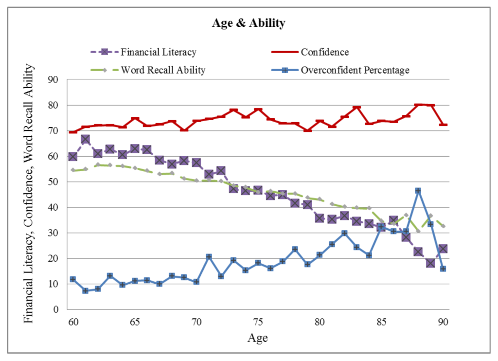 age confidence chart